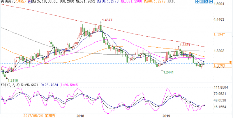 镑美本周或维持横盘震荡，突破1.2790后有望打开上行空间