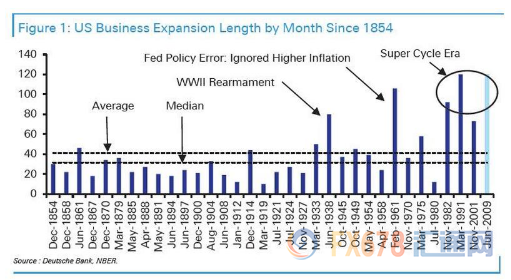 美国创最长经济扩张周期纪录！美联储未来降息可能性多大？