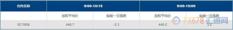 INE原油站上450大关，全球贸易风险下降；有数据显示，OPEC+近乎达成统一战线