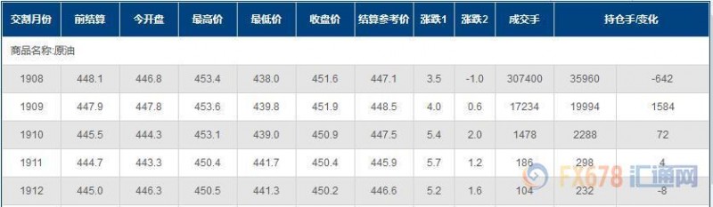 INE原油站上450大关，全球贸易风险下降；有数据显示，OPEC+近乎达成统一战线