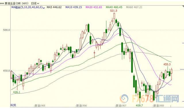 INE原油站上450大关，全球贸易风险下降；有数据显示，OPEC+近乎达成统一战线