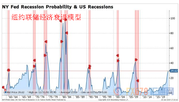 美联储或被迫加快加息？ISM制造业PMI来袭，或为美国经济衰退增添新的信号