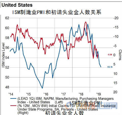 美联储或被迫加快加息？ISM制造业PMI来袭，或为美国经济衰退增添新的信号