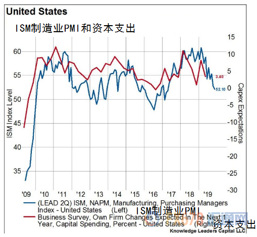 美联储或被迫加快加息？ISM制造业PMI来袭，或为美国经济衰退增添新的信号