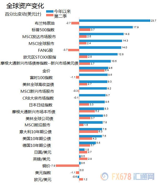 2019年进入下半场！非农来袭，本周关注这五大事件