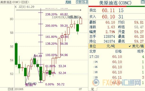 国际油价暴涨逾3%；贸易前景向好，且OPEC会议前夕，伊朗官方表态“千呼万唤始出来”