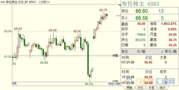 国际油价暴涨逾3%；贸易前景向好，且OPEC会议前夕，伊朗官方表态“千呼万唤始出来”