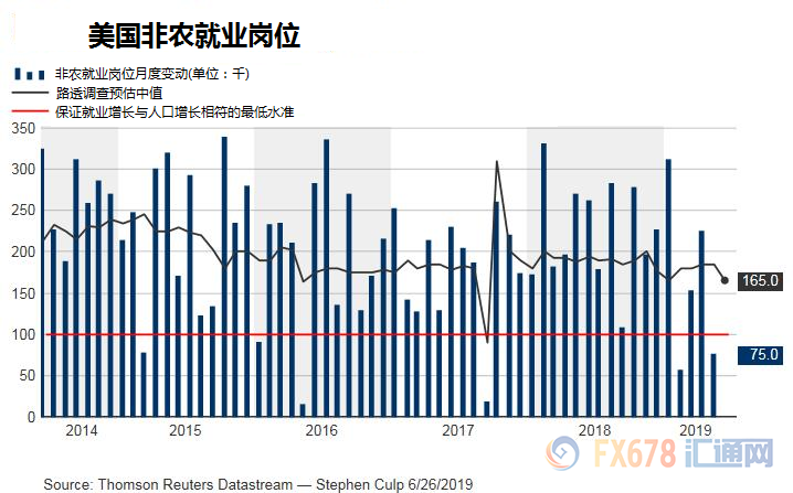 2019年进入下半场！非农来袭，本周关注这五大事件