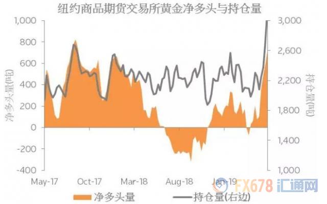 黄金T+D创七日新低！贸易与地缘风险下降，美联储目光转回国内宏观面，本周迎非农大戏