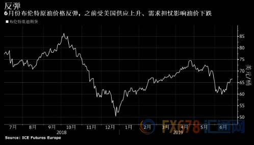 伊朗同意延长减产9个月！专家本周预计在8月底前WTI原油50-70美元/桶