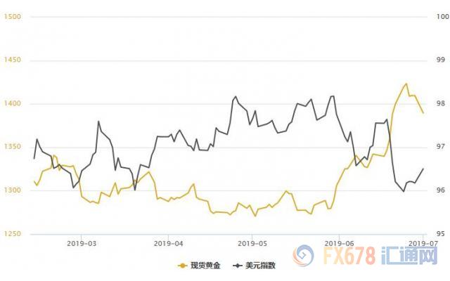 黄金T+D创七日新低！贸易与地缘风险下降，美联储目光转回国内宏观面，本周迎非农大戏