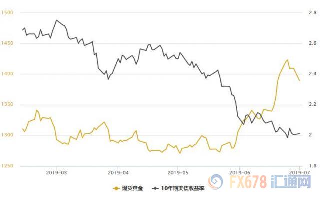 黄金T+D创七日新低！贸易与地缘风险下降，美联储目光转回国内宏观面，本周迎非农大戏