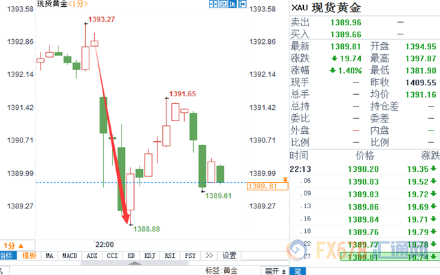 ISM制造业PMI好于预期，美指跳升黄金急挫逾4美元；但指标仍创32个月新低，FED乐不起来