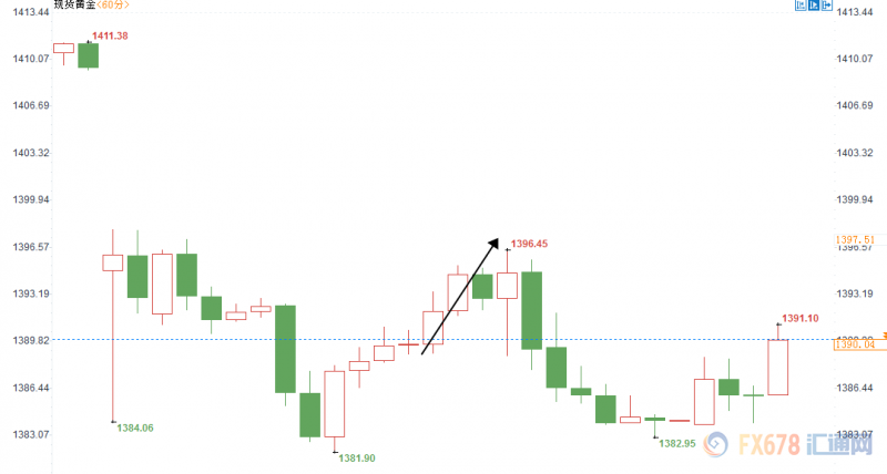 黄金交易提醒：美国欲动刀欧盟？黄金稍作喘息，但能否重返1400仍需关注非农数据
