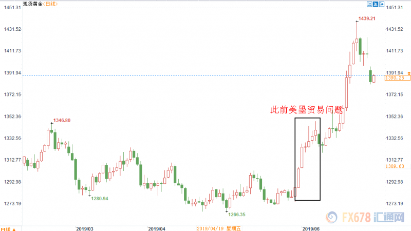 黄金交易提醒：美国欲动刀欧盟？黄金稍作喘息，但能否重返1400仍需关注非农数据