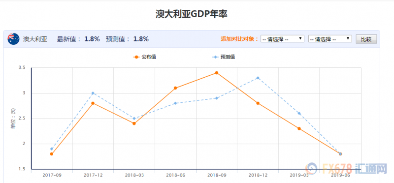 澳洲联储连续两个月降息！无奈预期消化，澳元先跌后涨，后市关注这两点