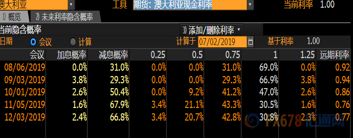 澳洲联储连续两个月降息！无奈预期消化，澳元先跌后涨，后市关注这两点