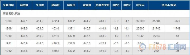 INE原油收跌，美欧经济前景不佳；有机构认为，OPEC+还是太乐观了