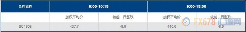 INE原油收跌，美欧经济前景不佳；有机构认为，OPEC+还是太乐观了
