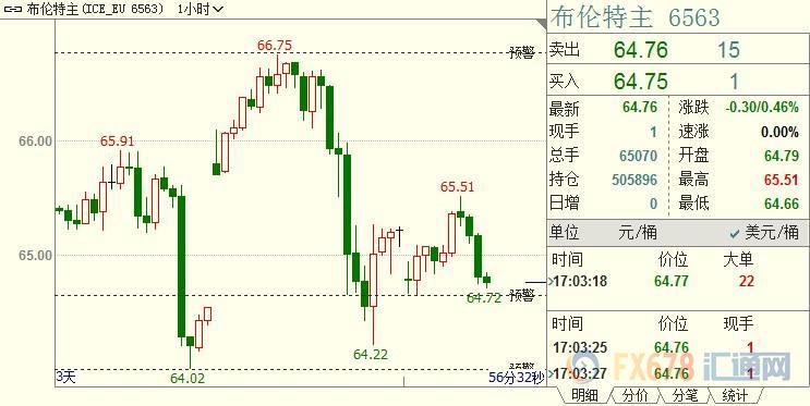 国际油价承压；有迹象表明，OPEC尚未面临退无可退境地，应有更大作为