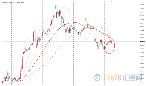 金价维持窄幅震荡，全球放缓和中东局势等诸多因素仍支撑金价