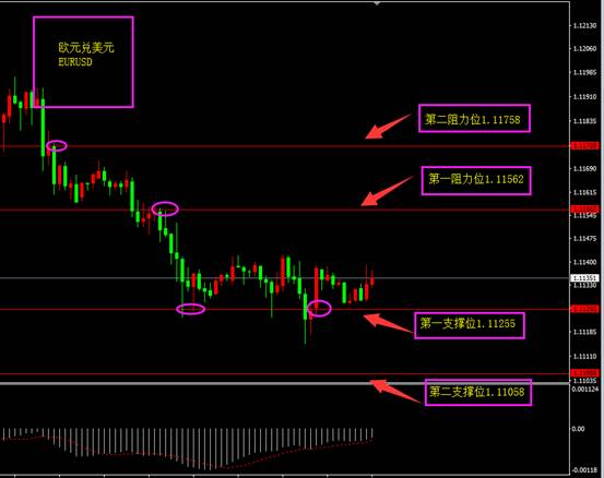 ForexClub福瑞斯：福瑞斯每日技术解盘0531