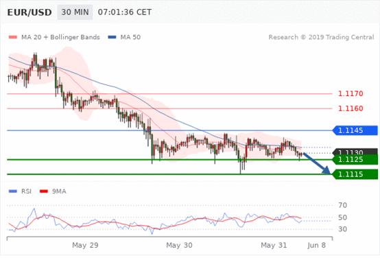 FxPro：5月31日欧洲开市前,每天技术分析