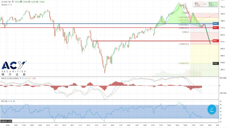 ACY稀万：贸易战再添新战局,纳指跌破头肩顶颈线