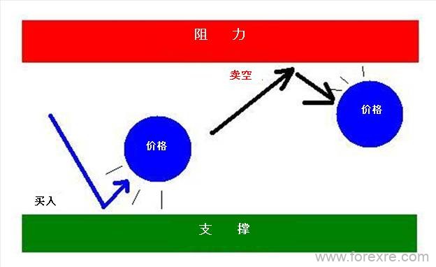 外汇进阶学习∶支撑与阻力