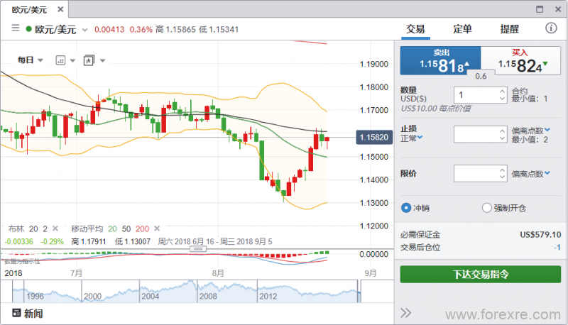 Margin Call（追缴保证金）如何避免？