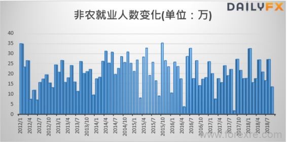 美国非农就业数据（NFP）介绍、影响、分析