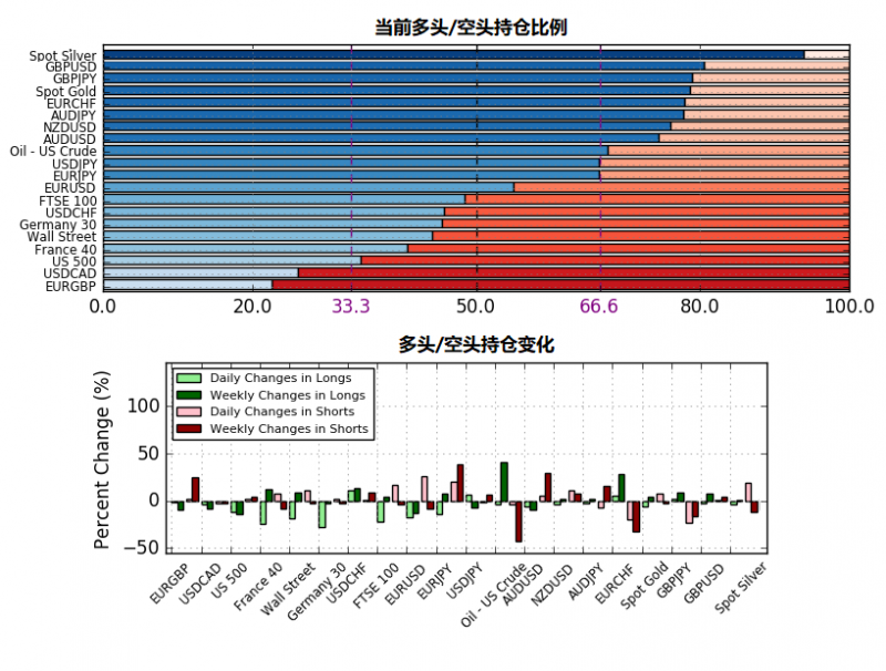 5月27日IG客户情绪报告