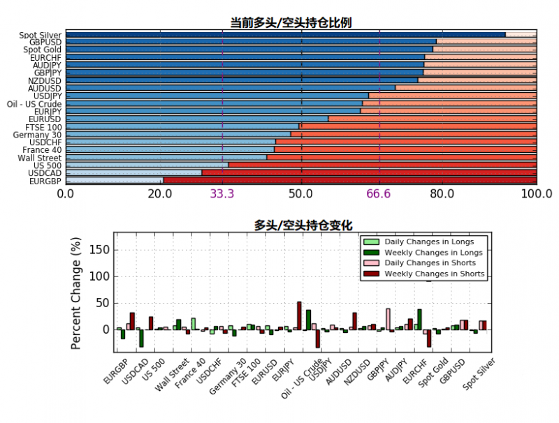 5月28日IG客户情绪报告