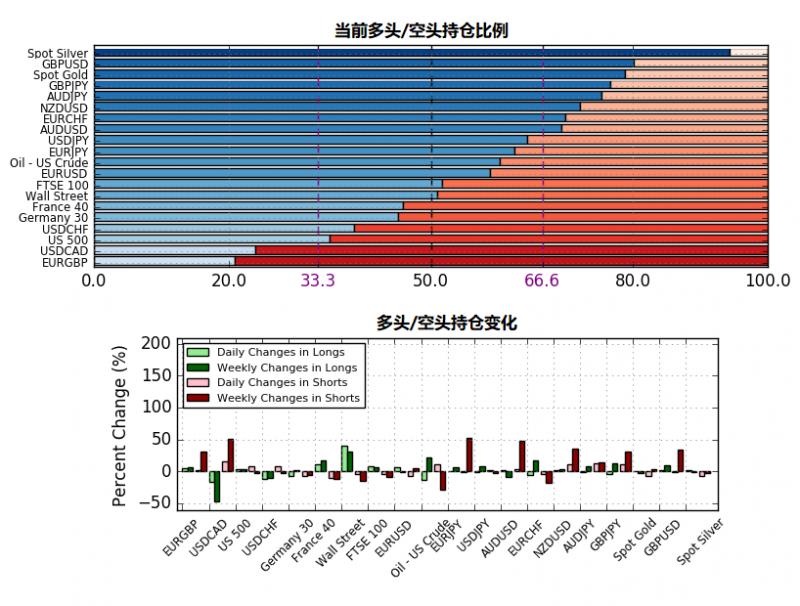 5月29日IG客户情绪报告(多空持仓报告)