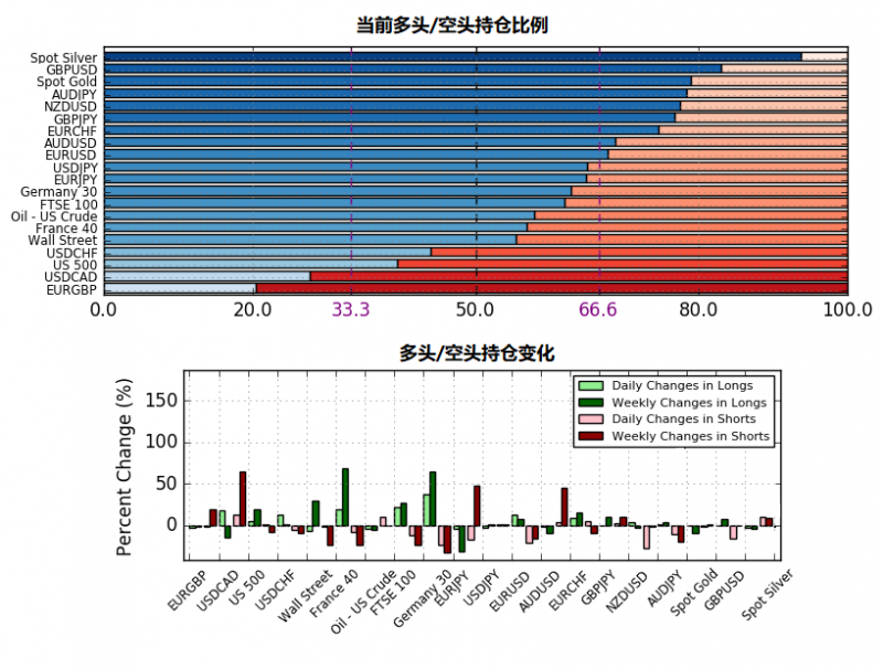 5月30日IG客户情绪报告(多空持仓报告)