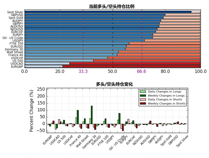 5月24日当周IG客户情绪报告