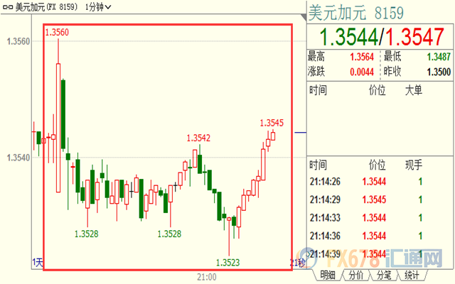 加拿大3月GDP和美国4月个人支出均向好，美加短线震荡逾25点，加元仍处于年内最弱水平