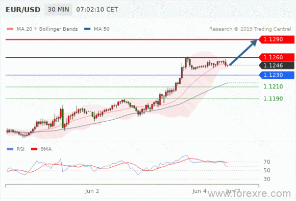 FxPro：2019年06月04日欧洲开市前,每日技术分析