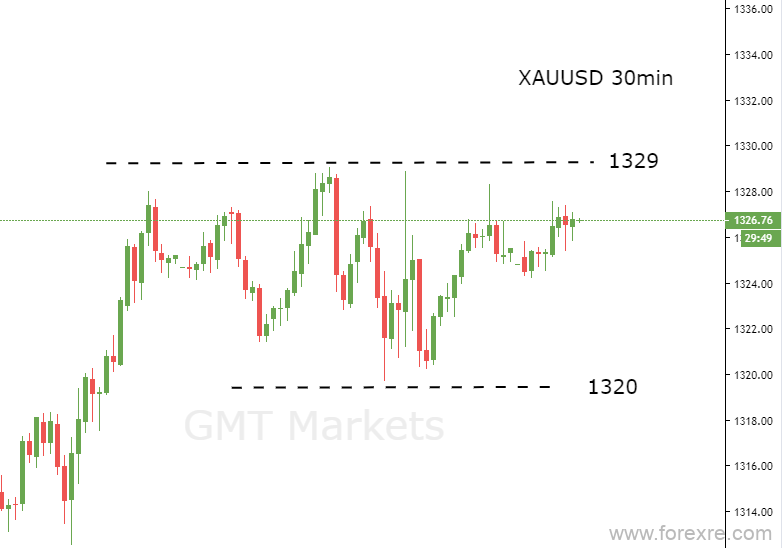 GMT Markets：美联储主席暗示降息可能，美元延续跌势黄金进入盘整