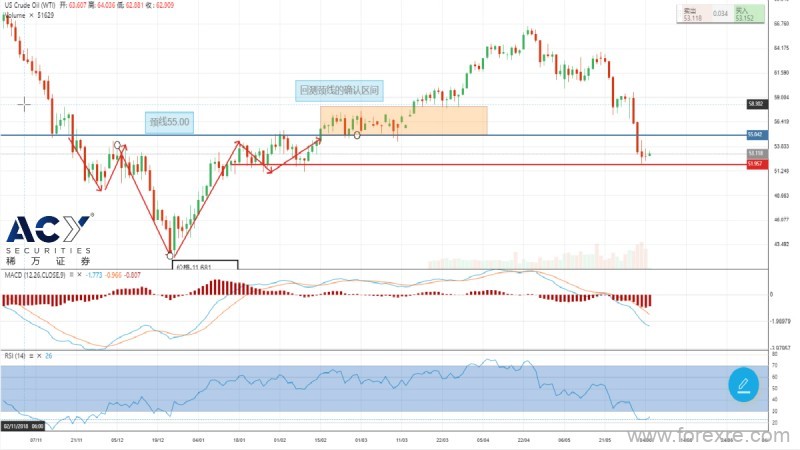 ACY稀万：油市利空频传,年度支撑位失守,油价整理后恐继续下行