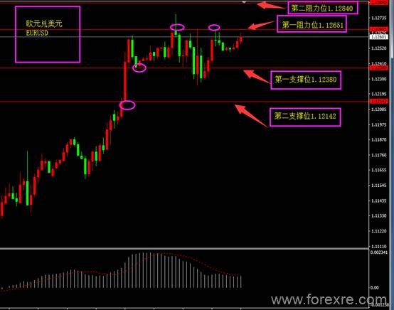 ForexClub福瑞斯：每日技术解盘0605