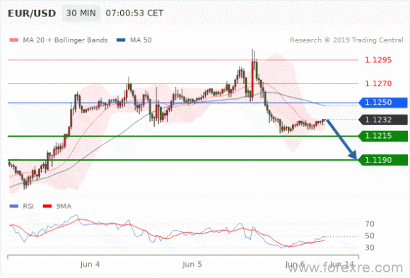 FxPro：2019年06月06日欧洲开市前,每日技术分析