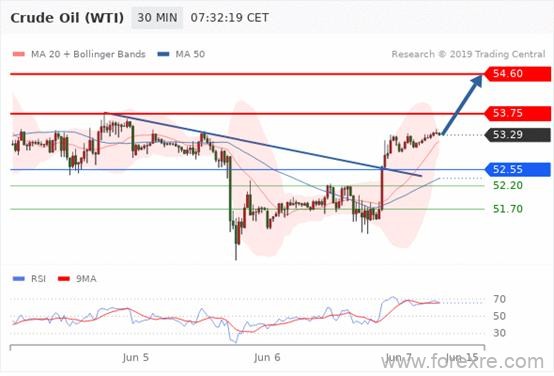 FxPro：2019年06月07日欧洲开市前,每日技术分析