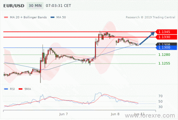 FxPro：2019年6月7日技术分析