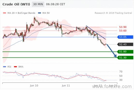 FxPro：2019年06月12日欧洲开市前,每日技术分析