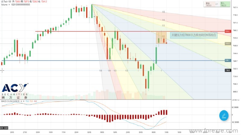 ACY稀万：美国5月CPI数据疲软,纳斯达克指数承压回落