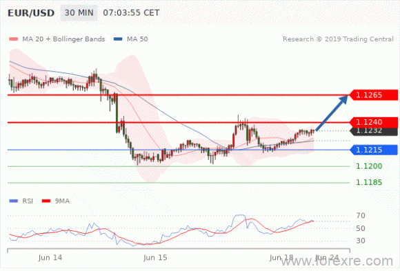 FxPro：2019年06月18日欧洲开市前,每日技术分析