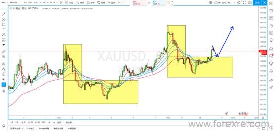 SMFX：黄金再次复制之前走势 或将拉升再探前高