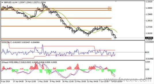 UBFX友邦外汇：2019年6月19日汇评