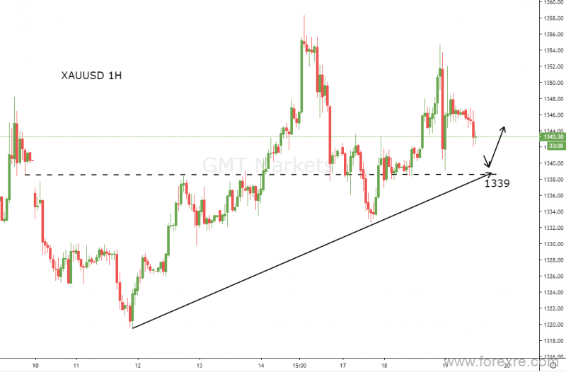 GMT Markets:黄金高位或将再创新高,市场静待美联储利率决议